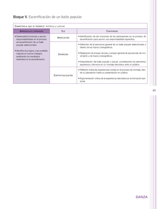 Bloque V. Escenificación de un baile popular

C ompetencia   que se favorece :    Artística y cultural

     A prendizajes   esperados                      E je                                       C ontenidos

•	Desempeña funciones y asume                                    •	Identificación de las funciones de los participantes en el proceso de
                                                A preciación
  responsabilidades en el proceso                                  escenificación para asumir una responsabilidad específica.
  de escenificación de un baile
  popular seleccionado.                                          •	Definición de la estructura general de un baile popular seleccionado y
                                                                   diseño de los trazos coreográficos.
•	Identifica los logros y las posibles
  mejoras en futuros trabajos,                                   •	Realización de ensayo de piso y ensayo general de secuencias de mo-
                                                 E xpresión
  analizando los resultados                                        vimiento y de trazos coreográficos.
  obtenidos en la escenificación.
                                                                 •	Interpretación del baile popular o actual, considerando los elementos
                                                                   expresivos y técnicos en un montaje dancístico ante un público.

                                                                 •	Reflexión sobre las experiencias vividas en el proceso de montaje, des-
                                                                   de su planeación hasta su presentación en público.
                                            C ontextualización
                                                                 •	Argumentación crítica de la experiencia dancística en la formación per-
                                                                   sonal.



                                                                                                                                             49




                                                                                                                               DANZA
 