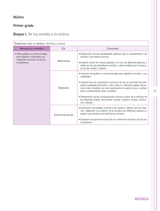 Música

Primer grado

Bloque I. De los sonidos a la música

 C ompetencia   que se favorece :   Artística y cultural

      A prendizajes   esperados                     E je                                        C ontenidos

 •	Utiliza grafías no convencionales                             •	Observación de las posibilidades gráficas para la representación de
   para registrar e interpretar sus                                sonidos y de eventos sonoros.
   creaciones sonoras y la de sus
                                                A preciación
   compañeros.                                                   •	Audición activa de música grabada o en vivo de diferentes géneros y
                                                                   estilos en los que identifiquen sonidos y ruidos emitidos por el cuerpo,
                                                                   la voz (sin cantar) y objetos.

                                                                 •	Invención de grafías no convencionales para registrar el sonido y sus
                                                                   cualidades.

                                                                 •	Creación de una composición sonora en la que se combinen las dife-
                                                                   rentes cualidades del sonido, ruido y silencio, utilizando objetos del en-
                                                 E xpresión        torno más inmediato, así como aprovechar el cuerpo, la voz o ambos
                                                                   para su interpretación ante un público.                                      57
                                                                 •	Presentación de las composiciones sonoras a partir de la práctica de
                                                                   las diferentes etapas del proceso musical: creación, ensayo, produc-
                                                                   ción, difusión.

                                                                 •	Exploración de paisajes sonoros y las causas y efectos que los origi-
                                                                   nan, realizando una audición de la acústica de diferentes espacios y
                                                                   lugares que producen los fenómenos sonoros.
                                            C ontextualización
                                                                 •	Expresión de opiniones acerca de sus creaciones sonoras y las de sus
                                                                   compañeros.




                                                                                                                               MÚSICA
 
