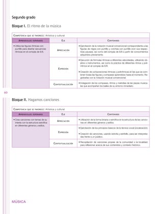Segundo grado

     Bloque I. El ritmo de la música

      C ompetencia   que se favorece :   Artística y cultural

           A prendizajes   esperados                     E je                                         C ontenidos

      •	Utiliza las figuras rítmicas con                              •	Ejercitación de la notación musical convencional correspondiente a las
        puntillo para diseñar secuencias                                figuras de negra con puntillo y corchea con puntillo (con sus respec-
                                                     A preciación
        rítmicas en el compás de 6/8.                                   tivas pausas), así como del compás de 6/8 a partir de conocimientos
                                                                        adquiridos previamente.

                                                                      •	Ejecución de fórmulas rítmicas a diferentes velocidades, utilizando ob-
                                                                        jetos o instrumentos, así como la práctica de diferentes ritmos y poli-
                                                                        rritmos en el compás de 6/8.
                                                      E xpresión
                                                                      •	Creación de composiciones rítmicas y polirrítmicas en las que se com-
                                                                        binen todas las figuras y compases aprendidos hasta el momento. Re-
                                                                        gistrarlas con la notación musical convencional.

                                                                      •	Indagación de los compases, ritmos y melodías de las piezas musica-
                                                 C ontextualización
                                                                        les que acompañan los bailes de su entorno inmediato.


60

     Bloque II. Hagamos canciones

     C ompetencia    que se favorece :   Artística y cultural

           A prendizajes   esperados                     E je                                         C ontenidos

      •	Crea canciones con temas de su                                •	Utilización de la forma binaria o estrófica en la estructura de las cancio-
                                                     A preciación
        interés con la estructura estrófica                             nes en diferentes géneros y estilos.
        en diferentes géneros y estilos.
                                                                      •	Ejercitación de los principios básicos de la técnica vocal (vocalización).
                                                      E xpresión
                                                                      •	Creación de canciones, usando estrofa y estribillo, para ser interpreta-
                                                                        das frente a un público.

                                                                      •	Recopilación de canciones propias de la comunidad o la localidad,
                                                 C ontextualización
                                                                        para reflexionar acerca de sus contenidos y contexto histórico.




     MÚSICA
 