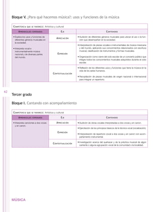 Bloque V. ¿Para qué hacemos música?: usos y funciones de la música

     C ompetencia   que se favorece :   Artística y cultural

          A prendizajes   esperados                     E je                                        C ontenidos

     •	Explica los usos y funciones de                               •	Audición de diferentes géneros musicales para ubicar el uso o la fun-
                                                    A preciación
       diferentes géneros musicales en                                 ción que desempeñan en la sociedad.
       la sociedad.
                                                                     •	Interpretación de piezas vocales e instrumentales de música mexicana
     •	Interpreta vocal e                                              y del mundo, aplicando sus conocimientos relacionados con escritura
       instrumentalmente música                                        musical, clasificación de instrumentos y formas musicales.
       nacional y de diversas partes                 E xpresión
       del mundo.                                                    •	Organización como cierre del ciclo escolar de un concierto público que
                                                                       integre todos los conocimientos musicales adquiridos durante el ciclo
                                                                       escolar.

                                                                     •	Reflexión de los diferentes usos y funciones que tiene la música en la
                                                                       vida de los seres humanos.
                                                C ontextualización
                                                                     •	Recopilación de piezas musicales de origen nacional o internacional
                                                                       para integrar un repertorio.




62
     Tercer grado

     Bloque I. Cantando con acompañamiento

     C ompetencia   que se favorece :   Artística y cultural

          A prendizajes   esperados                     E je                                        C ontenidos

     •	Interpreta canciones a dos voces             A preciación     •	Audición de obras vocales interpretadas a dos voces y en canon.
       y en canon.
                                                                     •	Ejercitación de los principios básicos de la técnica vocal (vocalización).
                                                     E xpresión
                                                                     •	Interpretación de repertorio vocal a dos voces y en canon con acom-
                                                                       pañamiento instrumental.

                                                                     •	Investigación acerca del quehacer y de la práctica musical de algún
                                                C ontextualización
                                                                       cantante o alguna agrupación vocal de la comunidad o la localidad.




     MÚSICA
 