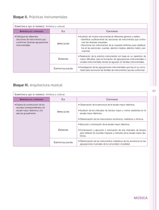 Bloque II. Prácticas instrumentales

 C ompetencia   que se favorece :   Artística y cultural

      A prendizajes   esperados                     E je                                       C ontenidos

 •	Distingue las diferentes                                      •	Audición de música instrumental de diferentes géneros y estilos:
   secciones de instrumentos que                                   −−Identificar auditivamente las secciones de instrumentos que confor-
   conforman diversas agrupaciones                                   man las diversas orquestas.
                                                A preciación
   instrumentales.                                                 −−Reconocer los instrumentos de la orquesta sinfónica para clasificar-
                                                                     los en las secciones: cuerdas, alientos madera, alientos metal y per-
                                                                     cusiones.

                                                                 •	Realización de la práctica instrumental con base en un repertorio de
                                                 E xpresión        mayor dificultad, para la formación de agrupaciones instrumentales o
                                                                   vocales-instrumentales donde se agrupen en familias instrumentales.

                                                                 •	Investigación de las agrupaciones instrumentales que hay en su comu-
                                            C ontextualización
                                                                   nidad para reconocer las familias de instrumentos que las conforman.




Bloque III. Arquitectura musical
                                                                                                                                             63
 C ompetencia   que se favorece :   Artística y cultural

      A prendizajes   esperados                     E je                                       C ontenidos

 •	Explora la construcción de los                                •	Observación de la estructura de la escala mayor diatónica.
   acordes correspondientes a la
   escala mayor diatónica y los                                  •	Audición de los intervalos de tercera mayor y menor existentes en la
                                                A preciación
   ejecuta grupalmente.                                            escala mayor diatónica.

                                                                 •	Diferenciación de los instrumentos armónicos, melódicos y rítmicos.

                                                                 •	Ejecución o entonación de la escala mayor diatónica.

                                                 E xpresión      •	Combinación y ejecución o entonación de dos intervalos de tercera
                                                                   para obtener los acordes mayores y menores de la escala mayor dia-
                                                                   tónica.

                                                                 •	Diferenciación de los instrumentos melódicos de los armónicos en las
                                            C ontextualización
                                                                   agrupaciones musicales de la comunidad o localidad.




                                                                                                                             MÚSICA
 