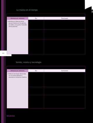 Bloque IV. La música en el tiempo

     C ompetencia   que se favorece :   Artística y cultural

          A prendizajes   esperados                     E je                                        C ontenidos

     •	Identifica la influencia de las                               •	Audición de música del mundo correspondiente a diferentes épocas,
       épocas histórica en los géneros,                                géneros y estilos.
       los estilos y los gustos musicales           A preciación
       de las personas.                                              •	Comparación de las épocas, géneros y estilos identificados en la au-
                                                                       dición.

                                                                     •	Selección de piezas musicales de diferentes épocas, géneros y estilos
                                                                       para practicar de manera individual y en grupo.
                                                     E xpresión
                                                                     •	Interpretación vocal o instrumentalmente de algunas de las piezas mu-
                                                                       sicales conforme a las épocas y estilos estudiados.

                                                                     •	Indagación en la familia acerca de gustos, géneros y estilos musicales,
                                                                       según las distintas generaciones.

                                                                     •	Investigación acerca del origen e influencias multiculturales de los dife-
                                                C ontextualización
                                                                       rentes elementos musicales que existieron o existen en la comunidad
                                                                       o localidad: autores, canciones y cánticos, ceremonias y rituales, dan-
                                                                       zas, instrumentos y lugares en los que se interpretó o está represen-
64                                                                     tada la música.




     Bloque V. Sonido, música y tecnología

     C ompetencia   que se favorece :   Artística y cultural

          A prendizajes   esperados                     E je                                        C ontenidos

     •	Utiliza la tecnología relacionada                             •	Observación de la tecnología que influye en los estilos y géneros de la
       con el sonido (aparatos y                                       música, identificando sus pros y sus contras.
       soportes) en proyectos creativos.
                                                                     •	Identificación auditiva o visual de los instrumentos clasificados como
                                                    A preciación
                                                                       electrófonos.

                                                                     •	Comprensión del funcionamiento básico de los diferentes aparatos de
                                                                       audio y soportes para el diseño de proyectos creativos.

                                                                     •	Elaboración de un proyecto creativo (sonoro o musical) utilizando dife-
                                                                       rentes aparatos de audio y soportes de grabación.
                                                     E xpresión
                                                                     •	Sonorización de imágenes o videos.

                                                                     •	Indagación acerca de los diferentes medios y aparatos de almacena-
                                                                       miento y reproducción del sonido que existen o existieron en el entorno
                                                                       inmediato.
                                                C ontextualización
                                                                     •	Indagación acerca del quehacer de las diferentes profesiones que se
                                                                       relacionan o trabajan con el sonido, con la creación, producción o di-
                                                                       fusión musical.




     MÚSICA
 