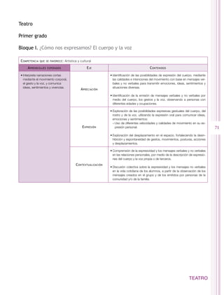 Teatro

Primer grado

Bloque I. ¿Cómo nos expresamos? El cuerpo y la voz

C ompetencia   que se favorece :   Artística y cultural

     A prendizajes   esperados                     E je                                      C ontenidos

•	Interpreta narraciones cortas                                 •	Identificación de las posibilidades de expresión del cuerpo, mediante
  mediante el movimiento corporal,                                las calidades e intenciones del movimiento con base en mensajes ver-
  el gesto y la voz, y comunica                                   bales y no verbales para transmitir emociones, ideas, sentimientos y
  ideas, sentimientos y vivencias.                                situaciones diversas.
                                               A preciación
                                                                •	Identificación de la emisión de mensajes verbales y no verbales por
                                                                  medio del cuerpo, los gestos y la voz, observando a personas con
                                                                  diferentes edades y ocupaciones.

                                                                •	Exploración de las posibilidades expresivas gestuales del cuerpo, del
                                                                  rostro y de la voz, utilizando la expresión oral para comunicar ideas,
                                                                  emociones y sentimientos:
                                                                  −−Uso de diferentes velocidades y calidades de movimiento en su ex-
                                                E xpresión          presión personal.                                                      71
                                                                •	Exploración del desplazamiento en el espacio, fortaleciendo la desin-
                                                                  hibición y espontaneidad de gestos, movimientos, posturas, acciones
                                                                  y desplazamientos.

                                                                •	Comprensión de la expresividad y los mensajes verbales y no verbales
                                                                  en las relaciones personales, por medio de la descripción de expresio-
                                                                  nes del cuerpo y la voz propia o de terceros.
                                           C ontextualización
                                                                •	Discusión colectiva sobre la expresividad y los mensajes no verbales
                                                                  en la vida cotidiana de los alumnos, a partir de la observación de los
                                                                  mensajes creados en el grupo y de los emitidos por personas de la
                                                                  comunidad y/o de la familia.




                                                                                                                           TEATRO
 