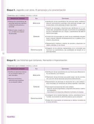 Bloque II. Jugando a ser otros. El personaje y la caracterización

      C ompetencia   que se favorece :    Artística y cultural

           A prendizajes    esperados                     E je                                        C ontenidos

      •	Distingue las características del                              •	Identificación de las características del personaje teatral, mediante la
        personaje teatral para identificar            A preciación       distinción entre persona y personaje, entre personaje complejo y per-
        la diferencia entre persona y                                    sonaje simple, y entre personaje principal y secundario.
        personaje.
                                                                       •	Creación de personajes y situaciones para identificarse con un per-
      •	Utiliza el cuerpo, el gesto, la                                  sonaje dado, apropiándose del papel, reconociendo las posibilidades
        voz y el habla en la creación                                    de tono e intensidad de la voz, dicción y características del habla en
        de personajes.                                                   distintos personajes.

                                                       E xpresión      •	Construcción de personajes por medio de las posibilidades del gesto
                                                                         facial y corporal, utilizando simultáneamente la voz, la palabra, el mo-
                                                                         vimiento y las posturas.

                                                                       •	Representación individual y colectiva de acciones y situaciones con
                                                                         objetos, dándoles un uso inusual.

                                                                       •	Indagación de las personas representativas de la comunidad para
                                                  C ontextualización     reconocer sus características y las posibilidades de recrearlo en un
                                                                         personaje teatral.
72


     Bloque III. Las historias que contamos. Narración e improvisación

      C ompetencia   que se favorece :    Artística y cultural

           A prendizajes    esperados                     E je                                        C ontenidos

      •	Identifica los elementos básicos                               •	Identificación de las características de una historia para diferenciar en-
        en una narración teatral y un                                    tre una situación y una narración.
        texto dramático.                              A preciación
                                                                       •	Observación de las emociones que pueden surgir a raíz de una situa-
      •	Reconoce emociones y                                             ción, así como de las reacciones que provoca dicha emoción.
        reacciones que se generan
        en una situación teatral.                                      •	Representación de personajes en situaciones de su vida cotidiana o
                                                                         de la comunidad y en narraciones de cuentos, leyendas o anécdotas.

                                                       E xpresión      •	Improvisación de situaciones de la vida cotidiana:
                                                                         −−Reacción de forma espontánea y congruente ante eventos o estímu-
                                                                           los inesperados.
                                                                         −−Improvisación de narraciones utilizando el contraste y la sorpresa.

                                                                       •	Investigación de la narrativa (leyendas, cuentos, anécdotas) en la co-
                                                                         munidad, reconociendo los elementos básicos que la componen.
                                                  C ontextualización
                                                                       •	Análisis de la improvisación de narraciones en distintos momentos de
                                                                         la historia del teatro.




     TEATRO
 