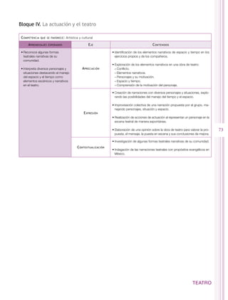 Bloque IV. La actuación y el teatro

 C ompetencia   que se favorece :   Artística y cultural

      A prendizajes   esperados                     E je                                       C ontenidos

 •	Reconoce algunas formas                                       •	Identificación de los elementos narrativos de espacio y tiempo en los
   teatrales narrativas de su                                      ejercicios propios y de los compañeros.
   comunidad.
                                                                 •	Exploración de los elementos narrativos en una obra de teatro:
 •	Interpreta diversos personajes y             A preciación       −−Conflicto.
   situaciones destacando el manejo                                −−Elementos narrativos.
   del espacio y el tiempo como                                    −−Personajes y su motivación.
   elementos escénicos y narrativos                                −−Espacio y tiempo.
   en el teatro.                                                   −−Comprensión de la motivación del personaje.

                                                                 •	Creación de narraciones con diversos personajes y situaciones, explo-
                                                                   rando las posibilidades del manejo del tiempo y el espacio.

                                                                 •	Improvisación colectiva de una narración propuesta por el grupo, ma-
                                                                   nejando personajes, situación y espacio.
                                                 E xpresión
                                                                 •	Realización de acciones de actuación al representar un personaje en la
                                                                   escena teatral de manera espontánea.

                                                                 •	Elaboración de una opinión sobre la obra de teatro para valorar la pro-   73
                                                                   puesta, el mensaje, la puesta en escena y sus conclusiones de mejora.

                                                                 •	Investigación de algunas formas teatrales narrativas de su comunidad.
                                            C ontextualización
                                                                 •	Indagación de las narraciones teatrales con propósitos evangélicos en
                                                                   México.




                                                                                                                             TEATRO
 