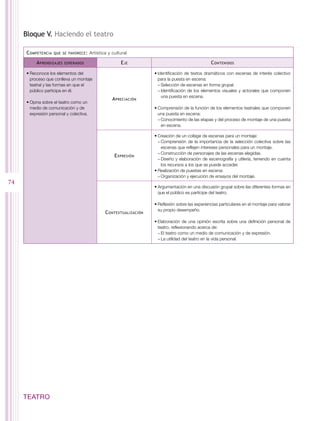 Bloque V. Haciendo el teatro

     C ompetencia   que se favorece :    Artística y cultural

          A prendizajes   esperados                      E je                                       C ontenidos

     •	Reconoce los elementos del                                     •	Identificación de textos dramáticos con escenas de interés colectivo
       proceso que conlleva un montaje                                  para la puesta en escena:
       teatral y las formas en que el                                   −−Selección de escenas en forma grupal.
       público participa en él.                                         −−Identificación de los elementos visuales y actorales que componen
                                                                          una puesta en escena.
                                                     A preciación
     •	Opina sobre el teatro como un
       medio de comunicación y de                                     •	Comprensión de la función de los elementos teatrales que componen
       expresión personal y colectiva.                                  una puesta en escena:
                                                                        −−Conocimiento de las etapas y del proceso de montaje de una puesta
                                                                          en escena.

                                                                      •	Creación de un collage de escenas para un montaje:
                                                                        −−Comprensión de la importancia de la selección colectiva sobre las
                                                                          escenas que reflejen intereses personales para un montaje.
                                                                        −−Construcción de personajes de las escenas elegidas.
                                                      E xpresión
                                                                        −−Diseño y elaboración de escenografía y utilería, teniendo en cuenta
                                                                          los recursos a los que se puede acceder.
                                                                      •	Realización de puestas en escena:
                                                                        −−Organización y ejecución de ensayos del montaje.
74
                                                                      •	Argumentación en una discusión grupal sobre las diferentes formas en
                                                                        que el público es partícipe del teatro.

                                                                      •	Reflexión sobre las experiencias particulares en el montaje para valorar
                                                                        su propio desempeño.
                                                 C ontextualización
                                                                      •	Elaboración de una opinión escrita sobre una definición personal de
                                                                        teatro, reflexionando acerca de:
                                                                        −−El teatro como un medio de comunicación y de expresión.
                                                                        −−La utilidad del teatro en la vida personal.




     TEATRO
 