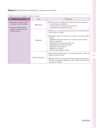 Bloque V. Estructura dramática y puesta en escena

C ompetencia   que se favorece :     Artística y cultural

     A prendizajes   esperados                       E je                                       C ontenidos

•	Realiza alguna actividad para el                                •	Selección de la obra elegida para la representación final, analizando:
  montaje de una obra de teatro.                                    −−Los personajes y su trayectoria.
                                                 A preciación
                                                                    −−Los momentos clave de la estructura dramática.
•	Argumenta sobre la relación                                       −−La determinación del género de la obra.
  del teatro con otras formas de
  expresión artística.                                            •	Selección de una obra de teatro de acuerdo con los intereses de los
                                                                    alumnos para un montaje.

                                                                  •	Participación activa en el proceso de montaje de una obra de teatro
                                                                    en grupo:
                                                                    −−Realización de lecturas colectivas en voz alta de la obra de teatro.
                                                  E xpresión
                                                                    −−Selección del reparto.
                                                                    −−Organización de un equipo de producción.
                                                                    −−Organización del proceso de ensayos.
                                                                    −−Elaboración de la producción.
                                                                    −−Realización de ensayos.
                                                                    −−Ejecución de la puesta en escena.

                                                                  •	Argumentación de las formas en que el teatro puede ser un medio de
                                                                    expresión personal y social.                                             77
                                             C ontextualización
                                                                  •	Reflexión sobre la forma en que los alumnos pueden expresar sus pro-
                                                                    pias ideas o inquietudes mediante una obra y sobre su experiencia en
                                                                    el proceso de montaje.




                                                                                                                               TEATRO
 