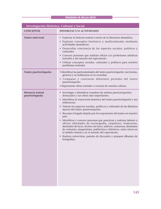 145
PROGRAMA DE BELLAS ARTES
Investigación Histórica, Cultural y Social
CONCEPTOS DESTREZAS Y/O ACTIVIDADES
Teatro universal • Explorar la historia teatral a través de la literatura dramática.
• Explorar conceptos históricos y multiculturales mediante
actividades dramáticas.
• Desarrollar conciencia de los aspectos sociales, políticos y
culturales.
• Conocer personas que realizan oficios y/o profesiones artísticas
teatrales y del mundo del espectáculo.
• Utilizar conceptos sociales, culturales y políticos para resolver
problemas teatrales.
Teatro puertorriqueño • Identificar las particularidades del teatro puertorriqueño: sus formas,
géneros y su influencia en la sociedad.
• Comparar y contrastar diferentes períodos del teatro
puertorriqueño.
• Representar obras teatrales o escenas de nuestra cultura.
Herencia teatral • Investigar e identificar nombres de artistas puertorriqueños
puertorriqueña destacados y sus obras más importantes.
• Identificar la trayectoria histórica del teatro puertorriqueño y sus
influencias.
• Valorar los aspectos sociales, políticos y culturales de las distintas
épocas del teatro puertorriqueño.
• Rescatar el legado dejado por los exponentes del teatro en nuestro
país.
• Identificar y conocer personas que practican y realizan labores u
oficios (diseñador de escenografía, carpintero, tramoyista,
diseñador de luces, técnico de luces, utileros, costureras, diseñador
de vestuario, maquinistas, publicistas y titiriteros, entre otros) en
el ámbito teatral y en el mundo del espectáculo.
• Realizar entrevistas, paneles de discusión y preparar álbumes de
fotografías.
 