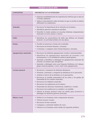 179
PROGRAMA DE BELLAS ARTES
CONCEPTOS DESTREZAS Y/O ACTIVIDADES
• Expresar sensibilidad ante las experiencias estéticas que se dan en
el medio ambiente.
• Aplicar conocimientos sobre la forma en que se escribe la música
utilizando los rudimentos.
Armonía • Reconocer la importancia de la armonía en la música.
• Identificar patrones armónicos sencillos.
• Describir el estado anímico al escuchar distintas composiciones
musicales en tonos mayor y menor.
Estilo • Identificar las características de estilo que definen un formato
musical y la actividad artística de una época.
Forma • Percibir la estructura o forma de la melodía.
• Reconocer las formas binarias y ternarias.
• Contrastar y comparar entre formas binarias y ternarias.
Agrupaciones musicales • Reconocer las distintas agrupaciones vocales e instrumentales.
• Identificar las agrupaciones musicales de acuerdo a los
instrumentos o a la cantidad de músicos participantes.
• Aprender a identificar y distinguir las agrupaciones musicales de
acuerdo a la música que interpretan.
• Aprender a distinguir entre una Orquesta Sinfónica, de Cámara,
grupo musical popular y coros, entre otras agrupaciones.
Lectura musical • Reconocer y enumerar las distintas dinámicas.
• Dominar, contrastar y comparar las dinámicas en la ejecución.
• Analizar el efecto de la dinámica en la percepción.
• Reconocer la medida matemática de las notas y los grados de
intensidad de los sonidos musicales.
• Reconocer los símbolos musicales.
• Reconocer los rudimentos de la música.
• Desarrollar las destrezas visomotoras, auditivas y vocales.
• Reconocer los sonidos por su nombre y su medida.
• Valorar la lectura musical como un medio para reconocer y
distinguir los distintos géneros musicales.
Música vocal • Definir la voz humana como componente musical.
• Valorar recursos vocales.
• Reconocer la frase musical.
• Comparar y contrastar timbres de voces.
• Valorar la voz humana como medio de expresión artística.
 