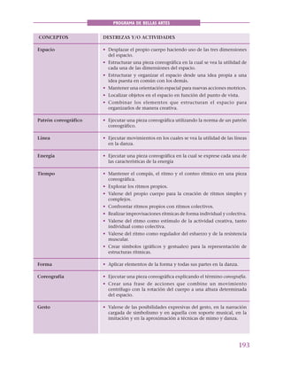 193
PROGRAMA DE BELLAS ARTES
CONCEPTOS DESTREZAS Y/O ACTIVIDADES
Espacio • Desplazar el propio cuerpo haciendo uso de las tres dimensiones
del espacio.
• Estructurar una pieza coreográfica en la cual se vea la utilidad de
cada una de las dimensiones del espacio.
• Estructurar y organizar el espacio desde una idea propia a una
idea puesta en común con los demás.
• Mantener una orientación espacial para nuevas acciones motrices.
• Localizar objetos en el espacio en función del punto de vista.
• Combinar los elementos que estructuran el espacio para
organizarlos de manera creativa.
Patrón coreográfico • Ejecutar una pieza coreográfica utilizando la norma de un patrón
coreográfico.
Línea • Ejecutar movimientos en los cuales se vea la utilidad de las líneas
en la danza.
Energía • Ejecutar una pieza coreográfica en la cual se exprese cada una de
las características de la energía
Tiempo • Mantener el compás, el ritmo y el conteo rítmico en una pieza
coreográfica.
• Explorar los ritmos propios.
• Valerse del propio cuerpo para la creación de ritmos simples y
complejos.
• Confrontar ritmos propios con ritmos colectivos.
• Realizar improvisaciones rítmicas de forma individual y colectiva.
• Valerse del ritmo como estímulo de la actividad creativa, tanto
individual como colectiva.
• Valerse del ritmo como regulador del esfuerzo y de la resistencia
muscular.
• Crear símbolos (gráficos y gestuales) para la representación de
estructuras rítmicas.
Forma • Aplicar elementos de la forma y todas sus partes en la danza.
Coreografía • Ejecutar una pieza coreográfica explicando el término coreografía.
• Crear una frase de acciones que combine un movimiento
centrífugo con la rotación del cuerpo a una altura determinada
del espacio.
Gesto • Valerse de las posibilidades expresivas del gesto, en la narración
cargada de simbolismo y en aquella con soporte musical, en la
imitación y en la aproximación a técnicas de mimo y danza.
 