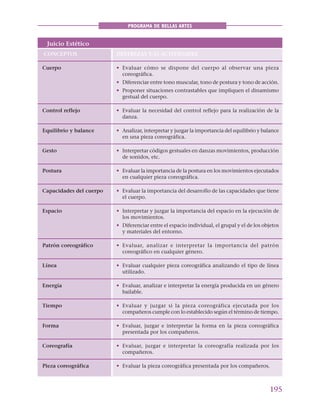 195
PROGRAMA DE BELLAS ARTES
Juicio Estético
CONCEPTOS DESTREZAS Y/O ACTIVIDADES
Cuerpo • Evaluar cómo se dispone del cuerpo al observar una pieza
coreográfica.
• Diferenciar entre tono muscular, tono de postura y tono de acción.
• Proponer situaciones contrastables que impliquen el dinamismo
gestual del cuerpo.
Control reflejo • Evaluar la necesidad del control reflejo para la realización de la
danza.
Equilibrio y balance • Analizar, interpretar y juzgar la importancia del equilibrio y balance
en una pieza coreográfica.
Gesto • Interpretar códigos gestuales en danzas movimientos, producción
de sonidos, etc.
Postura • Evaluar la importancia de la postura en los movimientos ejecutados
en cualquier pieza coreográfica.
Capacidades del cuerpo • Evaluar la importancia del desarrollo de las capacidades que tiene
el cuerpo.
Espacio • Interpretar y juzgar la importancia del espacio en la ejecución de
los movimientos.
• Diferenciar entre el espacio individual, el grupal y el de los objetos
y materiales del entorno.
Patrón coreográfico • Evaluar, analizar e interpretar la importancia del patrón
coreográfico en cualquier género.
Línea • Evaluar cualquier pieza coreográfica analizando el tipo de línea
utilizado.
Energía • Evaluar, analizar e interpretar la energía producida en un género
bailable.
Tiempo • Evaluar y juzgar si la pieza coreográfica ejecutada por los
compañeros cumple con lo establecido según el término de tiempo.
Forma • Evaluar, juzgar e interpretar la forma en la pieza coreográfica
presentada por los compañeros.
Coreografía • Evaluar, juzgar e interpretar la coreografía realizada por los
compañeros.
Pieza coreográfica • Evaluar la pieza coreográfica presentada por los compañeros.
 