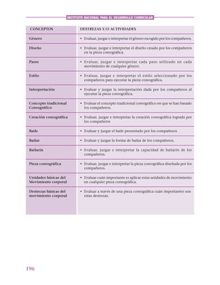 196
INSTITUTO NACIONAL PARA EL DESARROLLO CURRICULAR
CONCEPTOS DESTREZAS Y/O ACTIVIDADES
Género • Evaluar, juzgar e interpretar el género escogido por los compañeros.
Diseño • Evaluar, juzgar e interpretar el diseño creado por los compañeros
en la pieza coreográfica.
Pasos • Evaluar, juzgar e interpretar cada paso utilizado en cada
movimiento de cualquier género.
Estilo • Evaluar, juzgar e interpretar el estilo seleccionado por los
compañeros para ejecutar la pieza coreográfica.
Interpretación • Evaluar y juzgar la interpretación dada por los compañeros al
ejecutar la pieza coreográfica.
Concepto tradicional • Evaluar el concepto tradicional coreográfico en que se han basado
Coreográfico los compañeros.
Creación coreográfica • Evaluar, juzgar e interpretar la creación coreográfica lograda por
los compañeros
Baile • Evaluar y juzgar el baile presentado por los compañeros
Bailar • Evaluar y juzgar la forma de bailar de los compañeros.
Bailarín • Evaluar, juzgar e interpretar la capacidad de bailarín de los
compañeros.
Pieza coreográfica • Evaluar, juzgar e interpretar la pieza coreográfica diseñada por los
compañeros.
Unidades básicas del • Evaluar cuán importante es aplicar estas unidades de movimiento
Movimiento corporal en cualquier pieza coreográfica.
Destrezas básicas del • Evaluar a través de una pieza coreográfica cuán importantes son
movimiento corporal estas destrezas.
 