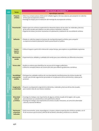 EJES Temas
ARTES VISUALES. SECUNDARIA. 2º
Aprendizajes esperados
PRÁCTICAARTÍSTICA
Proyecto
artístico
Observa y compara piezas artísticas de múltiples lugares, técnicas y épocas, para proponer en colectivo
el tema para la exposición artística.
Investiga las etapas para la realización del montaje de una exposición artística.
Presentación Elabora ejercicios artísticos explorando los elementos básicos de las artes, los materiales y técnicas
de las artes visuales para elaborar una obra artística individual o colectiva.
Organiza las tareas y acciones necesarias en la planeación y realización de una exhibición artística.
Reﬂexión Debate en colectivo respecto al proceso de montaje del proyecto artístico, para compartir
su experiencia desde la planeación hasta la presentación en público.
ELEMENTOSBÁSICOS
DELASARTES
Cuerpo-
espacio-
tiempo
Utiliza el espacio a partir de la interacción cuerpo-tiempo, para explorar sus posibilidades expresivas.
Movimiento-
sonido
Experimenta las calidades y cualidades del sonido para crear ambientes con diferentes emociones.
Forma-color Analiza su entorno para identiﬁcar los recursos de la imagen publicitaria.
Utiliza los conceptos básicos de la teoría del color para elaborar gradaciones cromáticas.
APRECIACIÓNESTÉTICA
YCREATIVIDAD
Sensibilidad
y percepción
estética
Distingue las cualidades estéticas de una diversidad de manifestaciones de artistas visuales del
mundo, para brindar argumentos personales en la explicación de los sentimientos o ideas que le
provocan.
Imaginación
y creatividad
Propone una disposición original de los elementos, materiales y técnicas de las artes visuales,
para resolver retos de una manera novedosa.
ARTESYENTORNO
Diversidad
cultural
y artística
Investiga los trabajos más importantes de algunos artistas visuales de la región o de su país,
para reconocer sus características como patrimonio cultural.
Investiga los trabajos más importantes de artistas visuales mexicanos, así como de la diversidad
cultural y nacional de México.
Patrimonio
y derechos
culturales
Visita monumentos, zonas arqueológicas o museos y observa espectáculos artísticos variados, con el
ﬁn de reconocer que el acceso y disfrute de los bienes culturales y artísticos es su derecho.
496
 