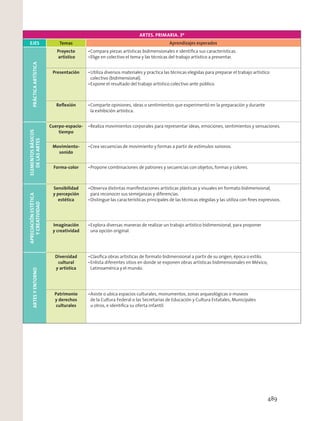 ARTES. PRIMARIA. 3º
EJES Temas Aprendizajes esperados
PRÁCTICAARTÍSTICA
Proyecto
artístico
Compara piezas artísticas bidimensionales e identiﬁca sus características.
Elige en colectivo el tema y las técnicas del trabajo artístico a presentar.
Presentación Utiliza diversos materiales y practica las técnicas elegidas para preparar el trabajo artístico
colectivo (bidimensional).
Expone el resultado del trabajo artístico colectivo ante público.
Reﬂexión Comparte opiniones, ideas o sentimientos que experimentó en la preparación y durante
la exhibición artística.
ELEMENTOSBÁSICOS
DELASARTES
Cuerpo-espacio-
tiempo
Realiza movimientos corporales para representar ideas, emociones, sentimientos y sensaciones.
Movimiento-
sonido
Crea secuencias de movimiento y formas a partir de estímulos sonoros.
Forma-color Propone combinaciones de patrones y secuencias con objetos, formas y colores.
APRECIACIÓNESTÉTICA
YCREATIVIDAD
Sensibilidad
y percepción
estética
Observa distintas manifestaciones artísticas plásticas y visuales en formato bidimensional,
para reconocer sus semejanzas y diferencias.
Distingue las características principales de las técnicas elegidas y las utiliza con ﬁnes expresivos.
Imaginación
y creatividad
Explora diversas maneras de realizar un trabajo artístico bidimensional, para proponer
una opción original.
ARTESYENTORNO
Diversidad
cultural
y artística
Clasiﬁca obras artísticas de formato bidimensional a partir de su origen, época o estilo.
Enlista diferentes sitios en donde se exponen obras artísticas bidimensionales en México,
Latinoamérica y el mundo.
Patrimonio
y derechos
culturales
Asiste o ubica espacios culturales, monumentos, zonas arqueológicas o museos
de la Cultura Federal o las Secretarías de Educación y Cultura Estatales, Municipales
u otros, e identiﬁca su oferta infantil.
489
 
