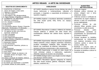 ARTES VISUAIS: A ARTE NA SOCIEDADE
OBJETOS DE CONHECIMENTO HABILIDADES
SUGESTÕES
METODOLÁGICAS
I – CONTEXTOS E PRÁTICAS
1. Leitura de imagens e texto sobre:
1.1 Natureza e sociedade.
1.2 Arte Pré-histórica
1.3 Arte Indígena/ Arte Afrodescendente
1.4 Figura humana: O figurativo e o abstrato
(EF15AR01) Identificar e apreciar formas distintas das artes
visuais tradicionais e contemporâneas, cultivando a
percepção, o imaginário, a capacidade de simbolizar e o
repertório imagético.
 Leitura de imagens.
 Atividade prática individual de
pintura, colagem com o tema
retrato/auto retrato.
 Vivências sonoras e confecção de
instrumentos de origem indígena e
africana a partir da compreensão
de sua materialidade.
 Promover oficinas de arte
utilizando folhas, gravetos secos
encontrados no pátio da escola.
 Promover debates sobre
sustentabilidade, apontando as
possibilidades de aproveitamento
de diversos materiais.
 Produzir esculturas ou trabalhos
bidimensional ou tridimensional
com materiais reciclados como
madeiras, pedras e cascas de
arvores, entulho, etc.
 Incentivas a pesquisa sobre os
elementos que compõem a natureza
 Socializar os trabalhos e colocar no
mural da escola.
.
II – ELEMENTOS DA LINGUAGEM
2. Elementos constitutivos:
2.1 Cor, natureza e sociedade
2.2 luz e sombra;
2.3 Policromia;
2.4 Composição plástica: (Espaço, Proporção,
Movimento, Bi dimensão e Tri dimensão)
(EF15AR02) Explorar e reconhecer elementos constitutivos
das artes visuais (ponto, linha, forma, cor, espaço,
movimento etc.).
III – MATRIZES ESTÉTICAS E CULTURAIS
3. Os registros da Arte como forma de
expressão verbal/visual
3.1 Arte e Sociedade
3.2 Arte pré-histórica
3.3 Arte Indígena/Afrodescendente
3.4 Figura humana: O figurativo e o abstrato
(EF15AR03) Reconhecer e analisar a influência de distintas
matrizes estéticas e culturais das artes visuais nas
manifestações artísticas das culturas locais, regionais e
nacionais.
IV – MATERIALIDADES
4. Expressões artísticas:
4.1 Uno dimensional
4.2 Bi dimensional: Desenhos, pinturas ou
colagens
4.3 Tri dimensional
(EF15AR04) Experimentar diferentes formas de expressão
artística (desenho, pintura, colagem, quadrinhos, dobradura,
escultura, modelagem, instalação, vídeo, fotografia etc.),
fazendo uso sustentável de materiais, instrumentos,
recursos e técnicas convencionais e não convencionais.
V – PROCESSOS DE CRIAÇÃO
5. Fazer artístico
5.1 Apreciação, reflexão da natureza e da
sociedade através de imagens, fotos,
desenhos etc.
5.2 Leitura e produção de trabalhos artísticos
(EF15AR05) Experimentar a criação em artes visuais de
modo individual, coletivo e colaborativo, explorando
diferentes espaços da escola e da comunidade.
(EF15AR06) Dialogar sobre a sua criação e as dos colegas,
para alcançar sentidos plurais.
VI – SISTEMAS DA LINGUAGEM
6. Os artistas e as obras
6.1Os artistas que representam a sociedade.
6.2 Grandes artistas da cultura popular.
(EF15AR07) Reconhecer algumas categorias do sistema
das artes visuais (museus, galerias, instituições, artistas,
artesãos, curadores etc.).
 