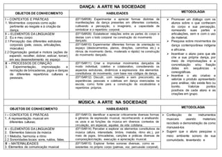 DANÇA: A ARTE NA SOCIEDADE
OBJETOS DE CONHECIMENTO HABILIDADES
METODOLÁGIA
I – CONTEXTOS E PRÁTICAS
1. Movimentos corporais como ação
pertinente ao resgate e à criação da
dança.
(EF15AR08) Experimentar e apreciar formas distintas de
manifestações da dança presentes em diferentes contextos,
cultivando a percepção, o imaginário, a capacidade de
simbolizar e o repertório corporal.
 Promover um diálogo com os
alunos sobre o que conhecem
do corpo e sua percepção,
nomeando suas partes e
articulações, sem e com o uso
de material.
 Pesquisa sobre movimentos da
dança contemporânea indígena
e africana.
 Incentivar o aluno para que ele
crie a sua própria dança, por
meio de improvisações e a
concretização e/ou fixação
delas em sequências e
coreográficas.
 Incentive o ato criativo e
valorize o produto apresentado
para análise; não existe feio ou
bonito. Valorize pontos
positivos de cada aluno e as
criações em grupo.
II – ELEMENTOS DA LINGUAGEM
2. Eu e meu corpo:
2.1 Percepção das diferentes estruturas
corporais (pele, ossos, articulações,
músculos)
2.2 Organização gestual e motora (ações de
expandir, recolher, dobrar, esticar, torcer)
em seu desenvolvimento no espaço
(EF15AR09) Estabelecer relações entre as partes do corpo e
destas com o todo corporal na construção do movimento
dançado.
(EF15AR10) Experimentar diferentes formas de orientação no
espaço (deslocamentos, planos, direções, caminhos etc.) e
ritmos de movimento (lento, moderado e rápido) na construção
do movimento dançado.
III – PROCESSOS DE CRIAÇÃO
3. Experimentação, improvisação e
recriação de brincadeiras, jogos e danças
de diferentes repertórios culturais e
pessoais.
(EF15AR11) Criar e improvisar movimentos dançados de
modo individual, coletivo e colaborativo, considerando os
aspectos estruturais, dinâmicos e expressivos dos elementos
constitutivos do movimento, com base nos códigos de dança.
(EF15AR12) Discutir, com respeito e sem preconceito, as
experiências pessoais e coletivas em dança vivenciadas na
escola, como fonte para a construção de vocabulários e
repertórios próprios.
MÚSICA: A ARTE NA SOCIEDADE
OBJETOS DE CONHECIMENTO HABILIDADES METODOLÁGIA
I – CONTEXTOS E PRÁTICAS
1. A representação musical em
diferentes culturas;
(EF15AR13) Identificar e apreciar criticamente diversas formas
e gêneros de expressão musical, reconhecendo e analisando
os usos e as funções da música em diversos contextos de
circulação, em especial, aqueles da vida cotidiana.
 Confecção de instrumentos
musicais usando materiais
reciclado e demonstração de como
manuseá-los
 Sugerir que o aluno pesquise o
meio ambiente sonoro de sua
comunidade, levantando e
II – ELEMENTOS DA LINGUAGEM
2. Elementos básicos da música
2.1 Melodia, harmonia e ritmo
2.2 Sonoridades locais: sons, ruídos, falas.
(EF15AR14) Perceber e explorar os elementos constitutivos da
música (altura, intensidade, timbre, melodia, ritmo etc.), por
meio de jogos, brincadeiras, canções e práticas diversas de
composição/criação, execução e apreciação musical.
III – MATERIALIDADES
3. Elementos de comunicação musical
(EF15AR15) Explorar fontes sonoras diversas, como as
existentes no próprio corpo (palmas, voz, percussão corporal),
 