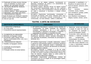 3.1 Exploração de fontes sonoras diversas,
como as existentes no próprio corpo
(palmas, voz, percussão corporal)
IV – NOTAÇÃO /REGISTRO MUSICAL
4. Escrita musical
4.1 Aspecto rítmico (duração),
4.2 Aspecto melódico – altura (gudo/grave);
4.3 Intensidade -sons fortes/ sons fracos
V – PROCESSOS DE CRIAÇÃO
Criação de danças que interliguem aspectos
naturais e modo como o corpo é percebido
no meio em que vive
OBJETOS DE CONHECIMENTO
I – C ONTEXTOS E PRÁTICAS
1. Eu e meu grupo:
1.1 Consciência corporal (expressividade)
II – ELEMENTOS DA LINGUAGEM
2. Elementos da linguagem teatral:
2.1 dramaturgia, gesto, espaço cênico,
figurino e sonoridades (ritmo, coro, voz e
sonoplastia);
III – PROCESSOS DE CRIAÇÃO
3. Trabalhar as linguagens teatrais:
3.1 Construção de personagens;
3.2 Improvisação;
3.3 Produção e leitura de cenas teatrais;
na natureza e em objetos cotidianos, reconhecendo os
elementos constitutivos da música e as características de
instrumentos musicais variados.
(EF15AR16) Explorar diferentes formas de registro musical
não convencional (representação gráfica de sons, partituras
criativas etc.), bem como procedimentos e técnicas de registro
em áudio e audiovisual, e reconhecer a notação musical
convencional.
(EF15AR17) Experimentar improvisações, composições e
sonorização de histórias, entre outros, utilizando vozes, sons
corporais e/ou instrumentos musicais convencionais ou não
convencionais, de modo individual, coletivo e colaborativo.
TEATRO: A ARTE NA SOCIEDADE
HABILIDADES
2. (EF15AR18) Reconhecer e apreciar formas distintas de
manifestações do teatro presentes em diferentes
contextos, aprendendo a ver e a ouvir histórias
dramatizadas e cultivando a percepção, o imaginário, a
capacidade de simbolizar e o repertório ficcional.
(EF15AR19) Descobrir teatralidades na vida cotidiana,
identificando elementos teatrais (variadas entonações de
voz, diferentes fisicalidades, diversidade de personagens e
narrativas etc.).
(EF15AR20) Experimentar o trabalho colaborativo, coletivo
e autoral em improvisações teatrais e processos narrativos
criativos em teatro, explorando desde a teatralidade dos
gestos e das ações do cotidiano até elementos de diferentes
matrizes estéticas e culturais.
(EF15AR21) Exercitar a imitação e o faz de conta,
ressignificando objetos e fatos e experimentando-se no lugar
do outro, ao compor e encenar acontecimentos cênicos, por
meio de músicas, imagens, textos ou outros pontos de
partida, de forma intencional e reflexiva.
(EF15AR22) Experimentar possibilidades criativas de
movimento e de voz na criação de um personagem teatral,
discutindo estereótipos.
comparando a quantidade e a
frequência de aparecimento de:
 Sons de natureza: pássaros, vento,
grilos, cachorros...
 Sons humanos: passos,
conversas, tosses, risadas...
 sons domésticos: panelas, portas,
descarga, campainha...
 sons industriais e tecnológicos:
relógios, buzinas, sirenes, carros...
METODOLOGIA
 Selecionar temas que instiguem
a criação do aluno em vista de
um progresso na aquisição e
domínioda linguagem teatral.
 Acrescentar outros elementos da
natureza e materiais recicláveis
para complementar a
ornamentação do ambiente
 Estimular os alunos a construir
uma trilha sonora utilizando a voz,
o corpo e instrumentos musicais
para acompanhar a ação.
 