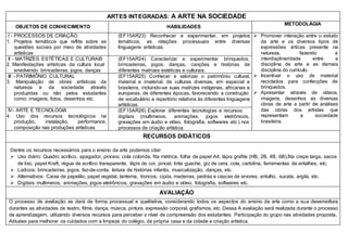 ARTES INTEGRADAS: A ARTE NA SOCIEDADE
OBJETOS DE CONHECIMENTO HABILIDADES
METODOLÁGIA
I - PROCESSOS DE CRIAÇÃO
1. Projetos temáticos que reflita sobre as
questões sociais por meio de atividades
artísticas
(EF15AR23) Reconhecer e experimentar, em projetos
temáticos, as relações processuais entre diversas
linguagens artísticas.
 Promover interação entre o estudo
da arte e os diversos tipos de
expressões árticas presente na
natureza, fazendo a
interdisplinaridade entre a
disciplina de arte e as demais
disciplina do currículo.
 Incentivar o uso de material
reciclados para confecções de
brinquedos.
 Apresentar através de vídeos,
imagens, desenhos as diversas
obras de arte a partir de análises
das obras dos artistas que
representam a sociedade
brasileira.
II - MATRIZES ESTÉTICAS E CULTURAIS
2. Manifestações artísticas da cultura local
envolvendo brincadeiras, jogos, danças
(EF15AR24) Caracterizar e experimentar brinquedos,
brincadeiras, jogos, danças, canções e histórias de
diferentes matrizes estéticas e culturais.
III - PATRIMÔNIO CULTURAL
3. Manipulação de obras artísticas da
natureza e da sociedade através
produzidas ou não pelos estudantes
como: imagens, fotos, desenhos etc.
(EF15AR25) Conhecer e valorizar o patrimônio cultural,
material e imaterial, de culturas diversas, em especial a
brasileira, incluindo-se suas matrizes indígenas, africanas e
europeias, de diferentes épocas, favorecendo a construção
de vocabulário e repertório relativos às diferentes linguagens
artísticas.
IV- ARTE E TECNOLOGIA
4. Uso dos recursos tecnológicos na
produção, instalação, performance,
composição nas produções artísticas.
(EF15AR26) Explorar diferentes tecnologias e recursos
digitais (multimeios, animações, jogos eletrônicos,
gravações em áudio e vídeo, fotografia, softwares etc.) nos
processos de criação artística.
RECURSOS DIDÁTICOS
Dentre os recursos necessários para o ensino da arte podemos citar:
 Uso diário: Quadro acrílico, apagador, pinceis, cola colorida, fita métrica, folha de papel A4, lápis grafite (HB, 2B, 4B, 6B),fita crepe larga, sacos
de lixo, papel Kraft, régua de acrílico transparente, lápis de cor, pincel, tinta guache, giz de cera, cola, cartolina, ferramentas de entalhes, etc.
 Lúdicos: brincadeiras, jogos, faz-de-conta, leitura de histórias infantis, musicalização, danças, etc.
 Alternativos: Caixa de papelão, papel vegetal, lanterna, troncos, cipós, madeiras, pedras e cascas de arvores, entulho, sucata, argila, etc.
 Digitais: multimeios, animações, jogos eletrônicos, gravações em áudio e vídeo, fotografia, softwares etc.
AVALIAÇÃO
O processo de avaliação se dará de forma processual e qualitativa, considerando todos os aspectos do ensino da arte como a sua desenvoltura
durantes as atividades de teatro, filme, dança, música, pintura, expressão corporal, grafismos, etc. Dessa A avaliação será realizada durante o processo
de aprendizagem, utilizando diversos recursos para perceber o nível de compreensão dos estudantes: Participação do grupo nas atividades proposta,
Atitudes para melhorar os cuidados com a limpeza do colégio, da própria casa e da cidade e criação artística.
 