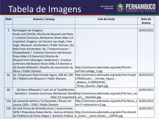Slide Autoria / Licença Link da Fonte Data do
Acesso
2 Remixagem de Imagens:
Husky and h3m3ls, Mischa de Muynck and Niels
/ Creative Commons Attribution-Share Alike 3.0
Unported. Imagens: (a) Vincent van Gogh / Van
Gogh Museum, Amsterdam / Public Domain, (b)
Niels from Amsterdam, NL / Tropenmuseum –
Chokwebeeld / Creative Commons Attribution-
Share Alike 2.0 Generic(c) Mischa de
Muynck from Vlissingen, Nederland / Creative
Commons Attribution-Share Alike 2.0 Generic e
(d) Sandro Botticelli / Detalhe do nascimento da
Vênus / Public Domain.
http://commons.wikimedia.org/wiki/File:Art-
portrait-collage_2.jpg
26/03/2012
6a (a) Chupícuaro Style Female Figure, 300 AC-100
DC / Walters Art Museum / Public Domain,
http://commons.wikimedia.org/wiki/File:Chup%
C3%ADcuaro_-_Female_Figure_-
_Walters_TL200920236_-
_Three_Quarter_Right.jpg
26/03/2012
6b (b) Hans Hillewaert / rock art at Twyfelfontein,
Namibia / Creative Commons Attribution-Share
Alike 3.0 Unported.
http://commons.wikimedia.org/wiki/File:San_roc
k_art_-_Namibia.jpg
26/03/2012
15a (a) Leonardo daVinci / la Gioconda / Museu do
Louvre,1503 – 1505 / Public Domain
http://commons.wikimedia.org/wiki/File:Mona_L
isa-LF-restoration-v2.jpg
26/03/2012
15b (b) José Ferraz de Almeida Júnior / Autorretrato,
1878 / Pinacoteca Ruben Berta - Acervo Artístico
da Prefeitura de Porto Alegre / Domínio Público.
http://commons.wikimedia.org/wiki/File:Almeid
a_Junior_-_Auto-retrato_-_AAPPA.jpg
26/03/2012
Tabela de Imagens
 