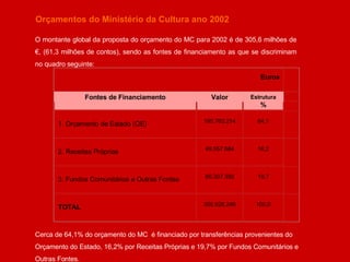 Orçamentos do Ministério da Cultura ano 2002 O montante global da proposta do orçamento do MC para 2002 é de 305,6 milhões de €, (61,3 milhões de contos), sendo as fontes de financiamento as que se discriminam no quadro seguinte: Cerca de 64,1% do orçamento do MC  é financiado por transferências provenientes do Orçamento do Estado, 16,2% por Receitas Próprias e 19,7% por Fundos Comunitários e Outras Fontes. Euros   Fontes de Financiamento Valor Estrutura % 1. Orçamento de Estado (OE) 195.763.214 64,1   2. Receitas Próprias 49.557.684 16,2   3. Fundos Comunitários e Outras Fontes 60.307.350 19,7   TOTAL 305.628.248 100,0   