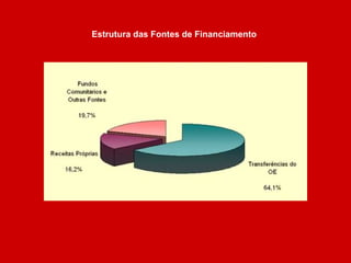 Estrutura das Fontes de Financiamento 