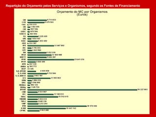 Repartição do Orçamento pelos Serviços e Organismos, segundo as Fontes de Financiamento 
