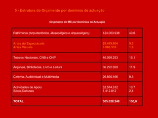 5 - Estrutura do Orçamento por domínios de actuação Orçamento do MC por Domínios de Actuação 100,0 305.628.248 TOTAL 10,7 2,4 32.574.312 7.412.812 Actividades de Apoio  Sócio-Culturais 8,8 26.895.466 Cinema, Audiovisual e Multimédia 11,9 36.292.028 Arquivos, Bibliotecas, Livro e Leitura 15,1 46.099.253 Teatros Nacionais, CNB e ONP 9,3 1.3 28.489.904 3.860.535 Artes do Espectáculo Artes Visuais 40,6 124.003.938 Património  (Arquitectónico, Museológico e Arqueológico) 
