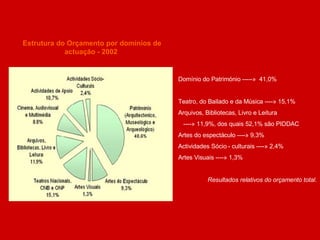 Domínio do Património -----»  41,0% Teatro, do Bailado e da Música ----» 15,1% Arquivos, Bibliotecas, Livro e Leitura ----» 11,9%, dos quais 52,1% são PIDDAC Artes do espectáculo ----» 9,3% Actividades Sócio - culturais ----» 2,4% Artes Visuais ----» 1,3% Resultados relativos do orçamento total. Estrutura do Orçamento por domínios de actuação - 2002  