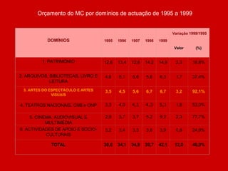 Orçamento do MC por domínios de actuação de 1995 a 1999 DOMÍNIOS 1995 1996 1997 1998 1999 Variação 1999/1995 Valor (%) 1. PATRIMÓNIO 12,6 13,4 12,6 14,2 14,9 2,3 18,8% 2 .  ARQUIVOS, BIBLIOTECAS, LIVRO E LEITURA 4,6 5,1 5,6 5,6 6,3 1,7 37,4% 3. ARTES DO ESPECTÁCULO E ARTES VISUAIS 3,5 4,5 5,6 6,7 6,7 3,2 92,1% 4. TEATROS NACIONAIS, CNB e ONP 3,3 4,0 4,1 4,3 5,1 1,8 53,0% 5. CINEMA, AUDIOVISUAL E MULTIMÉDIA 2,9 3,7 3,7 5,2 5,2 2,3 77,7% 6. ACTIVIDADES DE APOIO E SÓCIO-CULTURAIS 3,2 3,4 3,3 3,6 3,9 0,8 24,9% TOTAL 30,0 34,1 34,9 39,7 42,1 12,0 40,0% 