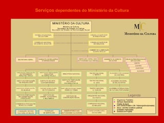Serviços  dependentes do Ministério da Cultura 