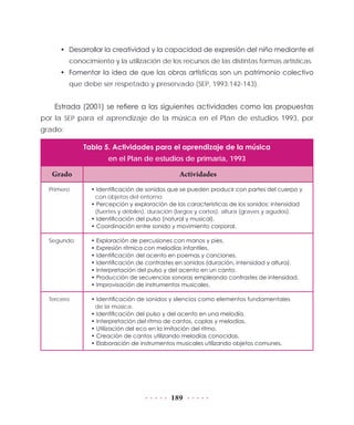 189
•	 Desarrollar la creatividad y la capacidad de expresión del niño mediante el
conocimiento y la utilización de los recursos de las distintas formas artísticas.
•	 Fomentar la idea de que las obras artísticas son un patrimonio colectivo
que debe ser respetado y preservado (SEP, 1993:142-143).
Estrada (2001) se refiere a las siguientes actividades como las propuestas
por la SEP para el aprendizaje de la música en el Plan de estudios 1993, por
grado:
Tabla 5. Actividades para el aprendizaje de la música
en el Plan de estudios de primaria, 1993
Grado Actividades
Primero • Identificación de sonidos que se pueden producir con partes del cuerpo y
con objetos del entorno.
• Percepción y exploración de las características de los sonidos: intensidad
(fuertes y débiles), duración (largos y cortos), altura (graves y agudos).
• Identificación del pulso (natural y musical).
• Coordinación entre sonido y movimiento corporal.
Segundo • Exploración de percusiones con manos y pies.
• Expresión rítmica con melodías infantiles.
• Identificación del acento en poemas y canciones.
• Identificación de contrastes en sonidos (duración, intensidad y altura).
• Interpretación del pulso y del acento en un canto.
• Producción de secuencias sonoras empleando contrastes de intensidad.
• Improvisación de instrumentos musicales.
Tercero • Identificación de sonidos y silencios como elementos fundamentales
de la música.
• Identificación del pulso y del acento en una melodía.
• Interpretación del ritmo de cantos, coplas y melodías.
• Utilización del eco en la imitación del ritmo.
• Creación de cantos utilizando melodías conocidas.
• Elaboración de instrumentos musicales utilizando objetos comunes.
 