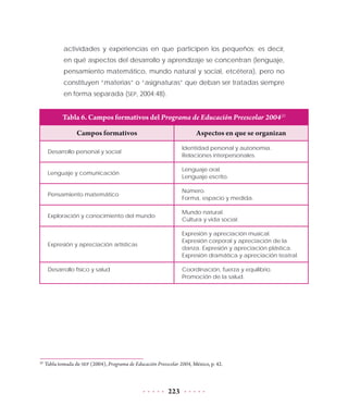223
actividades y experiencias en que participen los pequeños; es decir,
en qué aspectos del desarrollo y aprendizaje se concentran (lenguaje,
pensamiento matemático, mundo natural y social, etcétera), pero no
constituyen “materias” o “asignaturas” que deban ser tratadas siempre
en forma separada (SEP, 2004:48).
Tabla 6. Campos formativos del Programa de Educación Preescolar 200420
Campos formativos Aspectos en que se organizan
Desarrollo personal y social
Identidad personal y autonomía.
Relaciones interpersonales.
Lenguaje y comunicación
Lenguaje oral.
Lenguaje escrito.
Pensamiento matemático
Número.
Forma, espacio y medida.
Exploración y conocimiento del mundo
Mundo natural.
Cultura y vida social.
Expresión y apreciación artísticas
Expresión y apreciación musical.
Expresión corporal y apreciación de la
danza. Expresión y apreciación plástica.
Expresión dramática y apreciación teatral.
Desarrollo físico y salud Coordinación, fuerza y equilibrio.
Promoción de la salud.
20
	Tabla tomada de SEP (2004), Programa de Educación Preescolar 2004, México, p. 42.
 