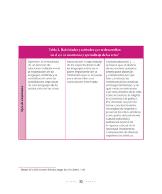 32
Tabla 2. Habilidades y actitudes que se desarrollan
en el eje de enseñanza y aprendizaje de las artes3
Ejesdeenseñanza
Expresión. Es el resultado
de un proceso de
relaciones múltiples entre
la exploración de los
lenguajes estéticos y la
sensibilización ante las
posibilidades expresivas
de esos lenguajes de la
producción de las obras.
Apreciación. El aprendizaje
de los aspectos básicos de
los lenguajes artísticos es
parte importante de la
formación que se requiere
para desarrollar una
apreciación informada.
Contextualización. […]
se busca que el alumno
de secundaria adquiera
criterio para observar
y comprender por qué
han cambiado las
manifestaciones artísticas
a lo largo del tiempo, y en
qué modo se relacionan
con otros ámbitos de la vida
como la ciencia, la religión,
la economía o la política.
Por otro lado, les permite
tomar conciencia de la
necesidad de respetar y
preservar las obras artísticas
como parte del patrimonio
cultural colectivo y
reflexionar acerca de
la riqueza cultural de la
sociedad, mediante la
comparación de diversas
experiencias artísticas.
3
	 El texto de la tabla se tomó de forma íntegra de: SEP (2006:17-18).
 