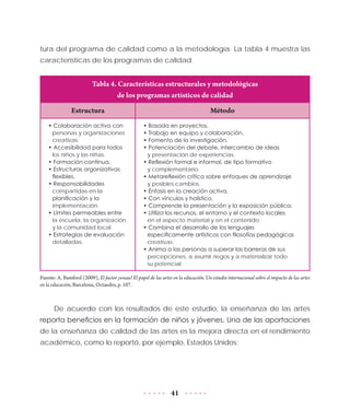 41
tura del programa de calidad como a la metodología. La tabla 4 muestra las
características de los programas de calidad.
Tabla 4. Características estructurales y metodológicas
de los programas artísticos de calidad
Estructura Método
• Colaboración activa con
personas y organizaciones
creativas.
• Accesibilidad para todos
los niños y las niñas.
• Formación continua.
• Estructuras organizativas
flexibles.
• Responsabilidades
compartidas en la
planificación y la
implementación.
• Límites permeables entre
la escuela, la organización
y la comunidad local.
• Estrategias de evaluación
detalladas.
• Basada en proyectos.
• Trabajo en equipo y colaboración.
• Fomento de la investigación.
• Potenciación del debate, intercambio de ideas
y presentación de experiencias.
• Reflexión formal e informal, de tipo formativo
y complementario.
• Metareflexión crítica sobre enfoques de aprendizaje
y posibles cambios.
• Énfasis en la creación activa.
• Con vínculos y holístico.
• Comprende la presentación y la exposición pública.
• Utiliza los recursos, el entorno y el contexto locales
en el aspecto material y en el contenido.
• Combina el desarrollo de los lenguajes
específicamente artísticos con filosofías pedagógicas
creativas.
• Anima a las personas a superar las barreras de sus
percepciones, a asumir riegos y a materializar todo
su potencial.
Fuente: A. Bamford (2009), El factor ¡wuau! El papel de las artes en la educación. Un estudio internacional sobre el impacto de las artes
en la educación, Barcelona, Octaedro, p. 107.
De acuerdo con los resultados de este estudio, la enseñanza de las artes
reporta beneficios en la formación de niños y jóvenes. Una de las aportaciones
de la enseñanza de calidad de las artes es la mejora directa en el rendimiento
académico, como lo reportó, por ejemplo, Estados Unidos:
 