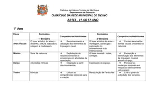 Prefeitura da Estância Turística de São Roque 
Departamento de Educação 
CURRÍCULO DA REDE MUNICIPAL DE ENSINO 
ARTES - 1º AO 5º ANO 
1° Ano 
Eixos Conteúdos 
1° Bimestre 
Competências/Habilidades 
Conteúdos 
2° Bimestre 
Competências/Habilidades 
Artes Visuais 
O fazer artístico do aluno – 
desenho, pintura, dobradura, 
colagem e modelagem. 
 Reconhecimento e 
utilização dos elementos da 
linguagem visual; 
O fazer artístico do aluno – 
montagem, construção - 
exploração do 
bidimensional e do 
tridimensional. 
 Contato sensível às 
formas visuais presentes na 
natureza; 
Música Sons da natureza  Explicitação de 
reações sensoriais e 
emocionais em atividades de 
apreciação; 
O fazer musical – rodas, 
cantigas. 
 Percepção e 
identificação dos elementos 
da linguagem musical 
através do jogo; 
Dança Atividades rítmicas  Integração a partir 
dos movimentos; 
Exploração do espaço.  Perceber as 
mudanças corporais em 
relação ao deslocamento 
pelo espaço; 
Teatro Mímicas  Utilizar as 
competências corporais para 
a criação; 
Manipulação de Fantoches  Criar a partir da 
ludicidade dos bonecos; 
 