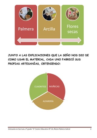 Artesanía en San Luis, 2º grado “A” Centro Educativo Nº 26, María Palmira Cabral 2
JUNTO A LAS EXPLICACIONES QUE LA SEÑO NOS DIO DE
COMO USAR EL MATERIAL, CADA UNO FABRICÓ SUS
PROPIAS ARTESANÍAS, OBTENIENDO:
Palmera Arcilla
Flores
secas
MUÑECAS
ALFARERÍA
CUADRITOS
 