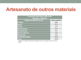 Artesanato de outros materiais
FONTE: SETUR - BA/ DPEE (Pesquisa Direta)
* Refere-se a matérias primas pouco frequentes, tais como: cabaça, tela, coco, resina e
concha
Produção Associada Pelourinho
Salvador - BA/2010
Origem da Matéria Prima Outros materiais
Origem (%)
Bahia 71,4
Ceará 2,4
Minas Gerais 2,4
Pernambuco 2,4
Santa Catarina 2,4
São Paulo 4,8
INTERNACIONAL 14,3
Total 100,0
 