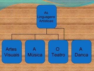 As
             Linguagens
              Artísticas:




Artes       A           O       A
Visuais   Música      Teatro   Danca
 