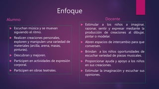 Enfoque
Alumno
 Escuchan música y se muevan
siguiendo el ritmo.
 Realicen creaciones personales,
exploren y manipulen una variedad de
materiales (arcilla, arena, masas,
pinturas).
 Descubran y mejoren.
 Participen en actividades de expresión
corporal.
 Participen en obras teatrales.
Docente
 Estimular a los niños a imaginar,
razonar, sentir y expresar mediante la
producción de creaciones al dibujar,
pintar o modelar.
 Abren espacios de intercambio para que
conversen.
 Brindan a los niños oportunidades de
escuchar variedad de piezas musicales.
 Proporcionar ayuda y apoyo a los niños
en sus creaciones.
 Estimular la imaginación y escuchar sus
opiniones.
 