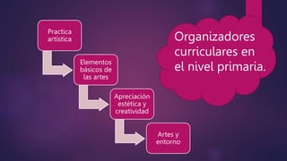 Practica
artística
Elementos
básicos de
las artes
Apreciación
estética y
creatividad
Artes y
entorno
Organizadores
curriculares en
el nivel primaria.
 