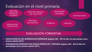 Evaluación en el nivel primaria.
 DOSIFICACIÓN DE LOS APRENDIZAJES ESPERADOS (páginas 482 – 485 de libro de aprendizajes clave,
primera edición 2017).
 APRENDIZAJES ESPERADOS POR GRADO PREESCOLAR Y PRIMARIA (páginas 486 – 492 de libro de
aprendizajes clave, primera edición 2017).
EVALUACIÓN FORMATIVA
BITACORA
(DIARIO DEL
ALUMNO)
OBSERVACIONES
DIAGNOSTICAS
BITACORA
DEL DOCENTE
BITACORA MENSUAL
DEL COLECTIVO
RUBRICAS
MOTIVACIÓN
EXPOSIÓN
DIALOGO
AUTOEVALUACIÓN
 