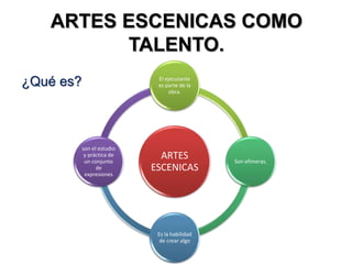 ARTES ESCENICAS COMO
TALENTO.
ARTES
ESCENICAS
El ejecutante
es parte de la
obra.
Son efímeras.
Es la habilidad
de crear algo
son el estudio
y práctica de
un conjunto
de
expresiones
¿Qué es?
 