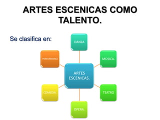ARTES ESCENICAS COMO
TALENTO.
ARTES
ESCENICAS.
DANZA
MÚSICA.
TEATRO
OPERA.
COMEDIA.
PERFORMANCE
Se clasifica en:
 