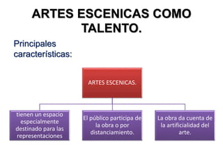 ARTES ESCENICAS COMO
TALENTO.
ARTES ESCENICAS.
tienen un espacio
especialmente
destinado para las
representaciones
El público participa de
la obra o por
distanciamiento.
La obra da cuenta de
la artificialidad del
arte.
Principales
características:
 