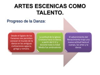 ARTES ESCENICAS COMO
TALENTO.
Desde el Egipto de los
Faraones nos permiten
conocer el mundo de la
danza en las antiguas
civilizaciones egipcia,
griega y romana.
La actitud de la Iglesia
Cristiana hacia la danza,
a partir del S IV y
durante toda la Edad
Media fue ambivalente.
El advenimiento del
Renacimiento trajo una
nueva actitud hacia el
cuerpo, las artes y la
danza.
Progreso de la Danza:
 