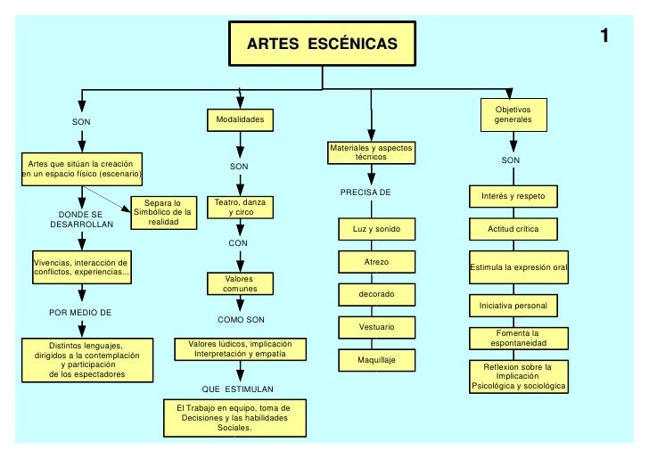 Artes escénicas