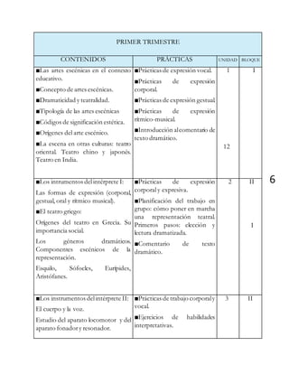 6
PRIMER TRIMESTRE
CONTENIDOS PRÁCTICAS UNIDAD BLOQUE
■Las artes escénicas en el contexto
educativo.
■Concepto de artes escénicas.
■Dramaticidad y teatralidad.
■Tipología de las artes escénicas
■Códigos de significación estética.
■Orígenes del arte escénico.
■La escena en otras culturas: teatro
oriental. Teatro chino y japonés.
Teatro en India.
■Prácticas de expresión vocal.
■Prácticas de expresión
corporal.
■Prácticas de expresión gestual.
■Prácticas de expresión
rítmico-musical.
■Introducción alcomentario de
texto dramático.
1
12
I
■Los intrumentos delintérprete I:
Las formas de expresión (corporal,
gestual, oral y rítmico musical).
■El teatro griego:
Orígenes del teatro en Grecia. Su
importancia social.
Los géneros dramáticos.
Componentes escénicos de la
representación.
Esquilo, Sófocles, Eurípides,
Aristófanes.
■Prácticas de expresión
corporaly expresiva.
■Planificación del trabajo en
grupo: cómo poner en marcha
una representación teatral.
Primeros pasos: elección y
lectura dramatizada.
■Comentario de texto
dramático.
2 II
I
■Los instrumentos delintérprete II:
El cuerpo y la voz.
Estudio del aparato locomotor y del
aparato fonadory resonador.
■Prácticas de trabajo corporaly
vocal.
■Ejercicios de habilidades
interpretativas.
3 II
 