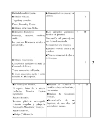 7
■La escena y sus recursos.
El espacio físico de la escena.
Evolución histórica. Espacio
significante.
Recursos literarios.
Recursos plásticos: escenografía,
vestuario, maquillaje y peluquería.
Iluminación. Maquinaria y tramoya.
Recursos sonoros.
■El siglo XVII francés.
■Prácticas de expresión y
creación:trabajo con la música y
con sonidos.
■Prácticas de movimiento
escénico.
■Dramatización de un
fragmento de una obra del
teatro clásico francés.
6 II
Habilidades del intérprete.
■El teatro romano.
Tragedias y comedias.
Plauto, Terencio y Séneca.
■El teatro en la Edad Media.
■Adecuación delpersonaje y su
dicción. I
■Elementos dramáticos:
Personaje, situación, conflicto,
acción.
La emoción. Relaciones sociales y
emocionales.
■El teatro renacentista.
La expresión del teatro en Italia (la
Commedia dell’Arte).
Teatro renacentistaen España.
El teatro renacentista inglés: el teatro
isabelino. W. Shakespeare.
■Los elementos dramáticos
llevados a la práctica:
Contrucción del personaje en
una época determinada.
Recreación de una situación.
Ejercicios sobre la acción y el
conflicto.
■Primeros ensayos de la obra a
representar.
4 II
I
 