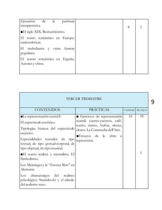 9
Ejecución de la partitura
interpretativa.
■El siglo XIX. Romanticismo.
El teatro romántico en Europa:
carácterísticas.
El melodrama y otras formas
populares.
El teatro romántico en España.
Autores y obras.
8 I
TERCER TRIMESTRE
CONTENIDOS PRÁCTICAS UNIDAD BLOQUE
■La representación teatralI:
El espectáculo escénico.
Tipologías básicas del espectáculo
escénico.
Especialidades teatrales: de tipo
textual, de tipo gestual-corporal, de
tipo objetual, de tipo musical.
■El teatro realista y naturalista. El
Simbolismo.
Los Meininger y la “Escena-libre” en
Alemania.
Los dramaturgos del realimo
psicológico: Stanislavski y el círculo
del realismo ruso.
■ Ejercicios de representación
teatral: cuenta-cuentos, café-
teatro, mimo, bufón, títeres,
clown. La Commedia dell’Arte.
■Ensayos de la obra a
representar.
10 IV
I
 