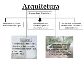 Arquitetura
Renovação da Arquitetura
Novas técnicas e novos
materiais de construção
Influência de movimentos
artísticos como o cubismo e
o abstracionismo
Novas exigências da
industrialização e do
crescimento urbano
Funcional Orgânica
Funcionalidade dos edifícios.
Obediência da construção
unicamente às funções a que
se destinava.
Arranha-céus
Integração da arquitetura
com a natureza
Os espaços interior e
exterior se harmonizavam
entre si e com a paisagem
 
